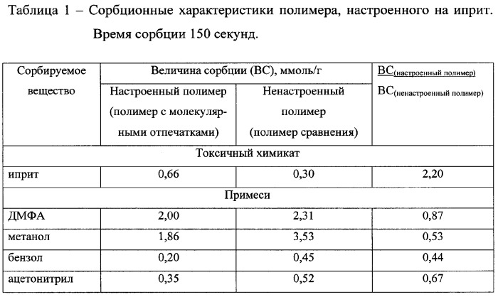 Способ получения настраиваемых сорбентов на основе полимеров с молекулярными отпечатками (патент 2356621)