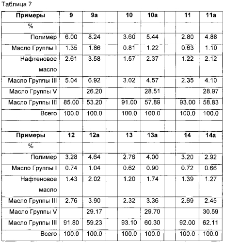 Смазочный материал с улучшенным индексом вязкости и способ его получения (патент 2576401)