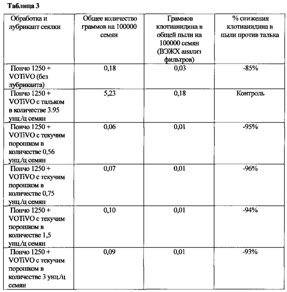 Композиция и способы для снижения пыли, выделяемой семенами (патент 2644192)