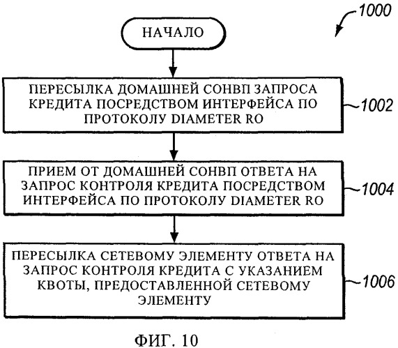 Архитектура онлайнового взимания платы в сетях связи lte/epc (патент 2454030)