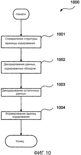 Способ, устройство и система для кодирования и декодирования карты значимости для остаточных коэффициентов единицы преобразования (патент 2577471)