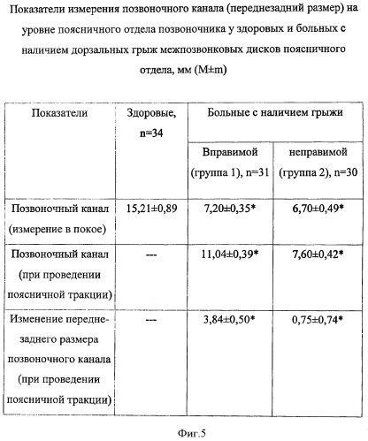 Способ диагностики дорзальной вправимой грыжи поясничных межпозвонковых дисков (патент 2421142)