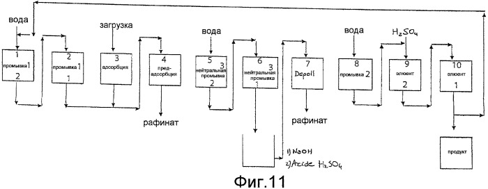 Способ многоколонного последовательного выделения ионного металлического производного (патент 2458725)