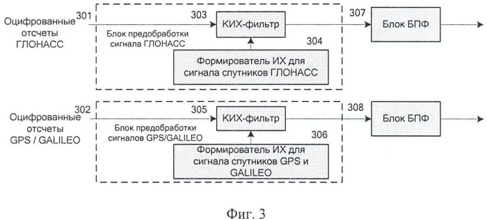 Спутниковый навигационный глонасс/gps/galileo-приемник с корреляторами, асинхронно управляемыми внешним процессором (патент 2456630)