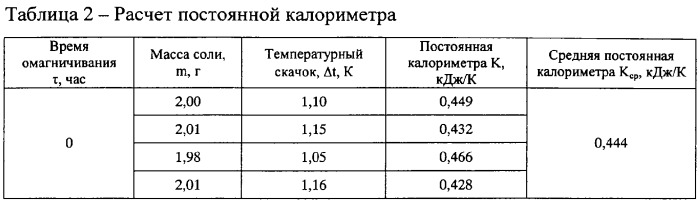 Способ калориметрического определения изменения энергии водородных связей после воздействия на водные системы магнитного поля (патент 2300757)