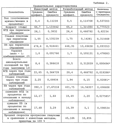 Способ прогнозирования прогрессии глаукомы (патент 2546100)