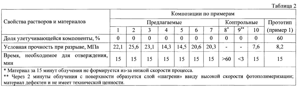 Фотополимеризующаяся композиция (патент 2622313)