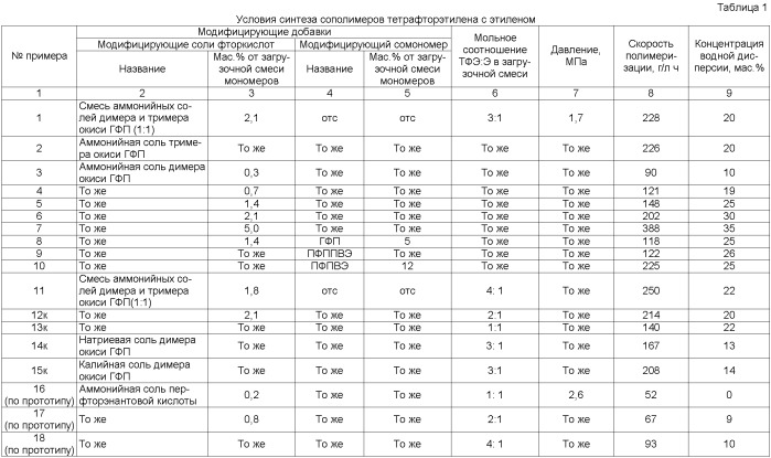 Способ получения термостойких, стойких к растрескиванию сополимеров тетрафторэтилена с этиленом (патент 2395530)