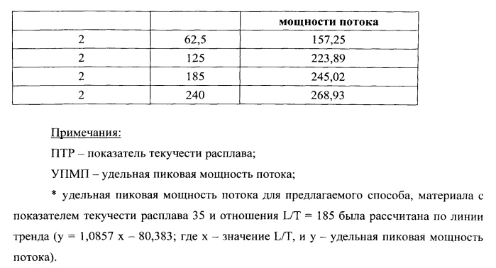 Способ и устройство для инжекционного формования тонкостенных деталей под в сущности постоянным давлением (патент 2575905)