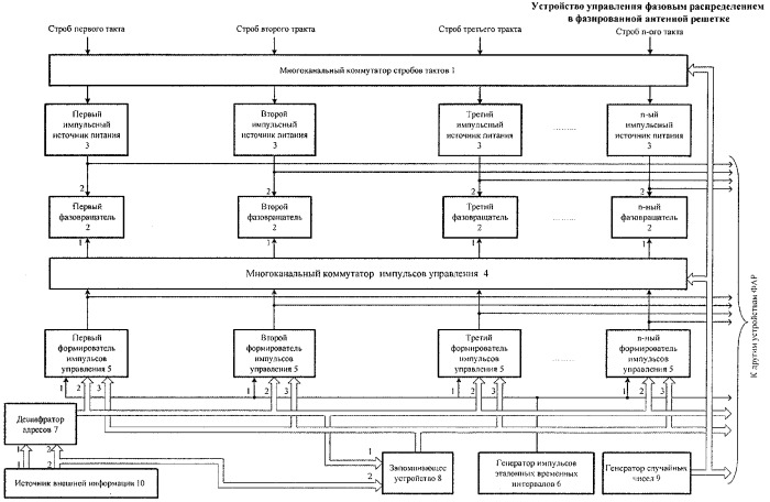 Устройство управления фазовым распределением в фазированной антенной решетке (патент 2276435)