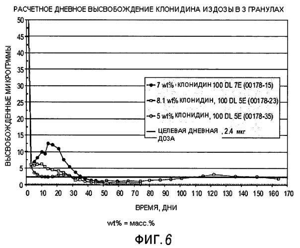 Составы, содержащие клонидин в разлагаемом полимере (патент 2494731)