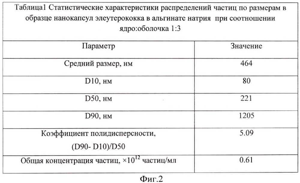 Способ получения нанокапсул адаптогенов в альгинате натрия (патент 2598748)