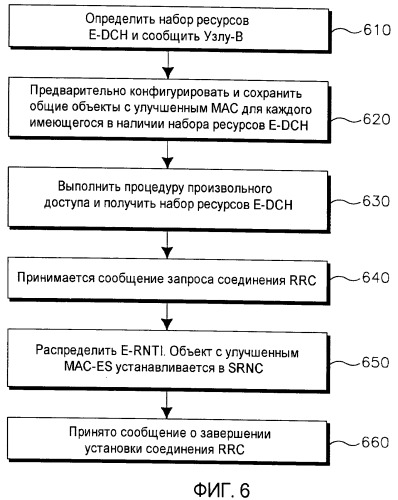 Управление и установка ресурсов с улучшенным mac-e/es в состоянии cell_fach (патент 2447623)