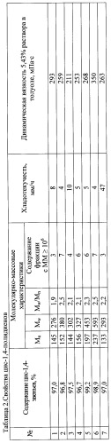 Способ получения цис-1,4-полидиенов (патент 2500689)