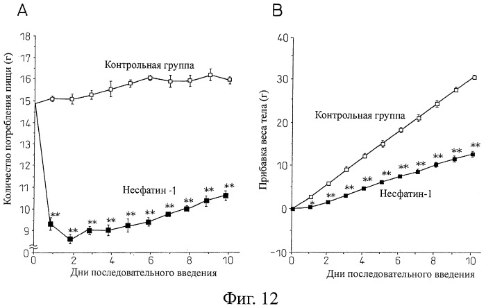 Способ получения фактора, связанного с контролем над потреблением пищи и/или массой тела, полипептид, обладающий активностью подавления потребления пищи и/или прибавления в весе, молекула нуклеиновой кислоты, кодирующая полипептид, способы и применение полипептида (патент 2418002)