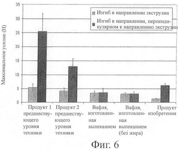 Съедобные вафельные продукты, изготовленные экструзией (патент 2438331)