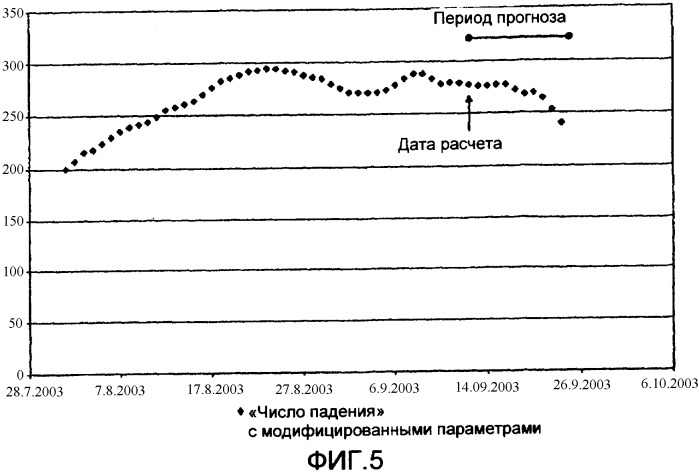 Способ определения времени уборки урожая (патент 2395193)