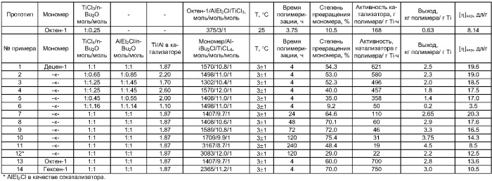 Способ получения катализатора для полимеризации высших  -олефинов и способ получения сверхвысокомолекулярных поли- -олефинов (патент 2368624)