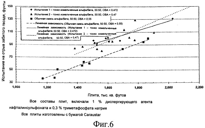 Улучшенные гипссодержащие изделия, содержащие альфа-полугидрат (патент 2404145)