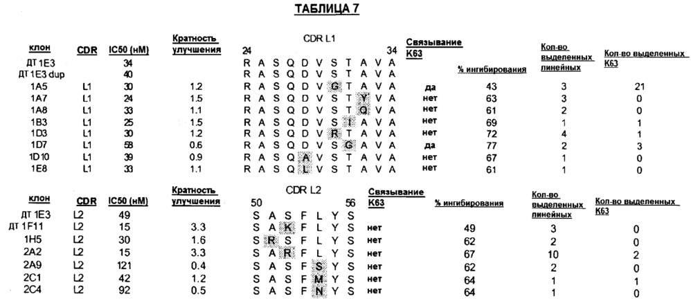 Анти-полиубиквитиновые антитела и способы применения (патент 2630637)