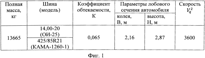 Способ определения коэффициента суммарного сопротивления движению для категорирования испытательных дорог (патент 2561647)