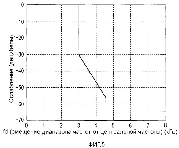 Устройство модуляции, система мобильной связи, способ модуляции и способ связи (патент 2356174)