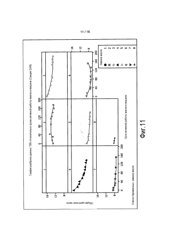 Система и способ определения интервала между заменами смазочного материала (патент 2587805)