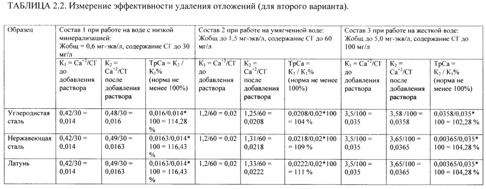 Ингибитор коррозии и отложений (варианты) (патент 2655530)