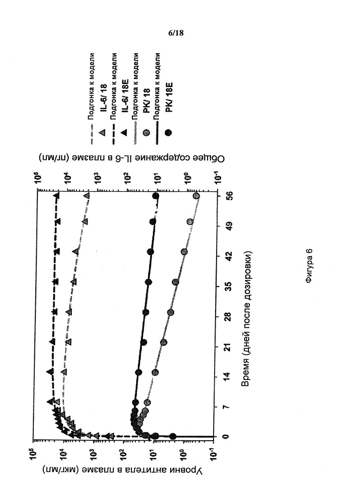 Человеческие анти-il-6 антитела с пролонгированным периодом выведения in vivo и их применение при лечении онкологических, аутоиммунных заболеваний и воспалительных заболеваний (патент 2650594)