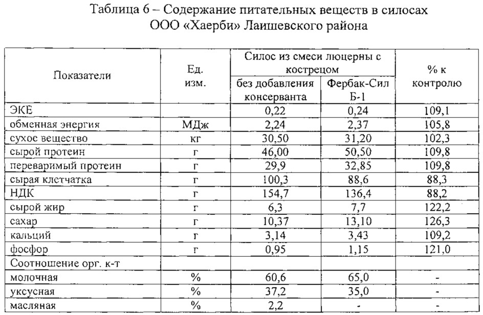 Способ силосования трав биологическим консервантом "фербак-сил б-1" (патент 2638188)