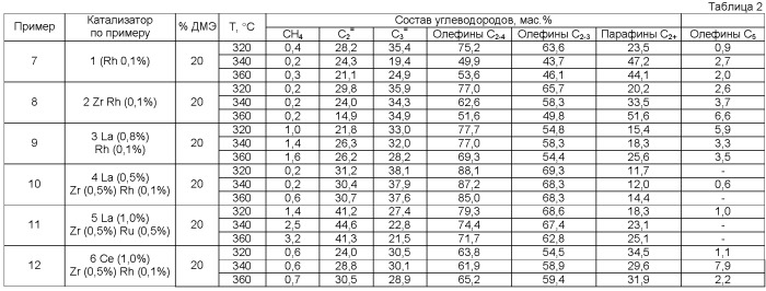 Катализатор и способ получения олефинов из диметилового эфира в его присутствии (патент 2391135)