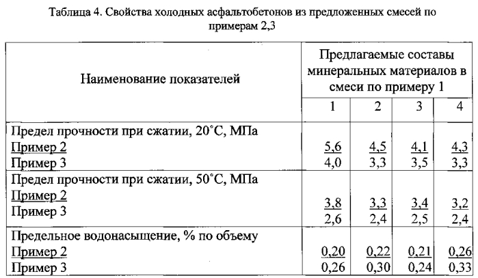 Холодный способ получения асфальтобетона повышенной прочности для ремонта и строительства автомобильных дорог (патент 2558049)