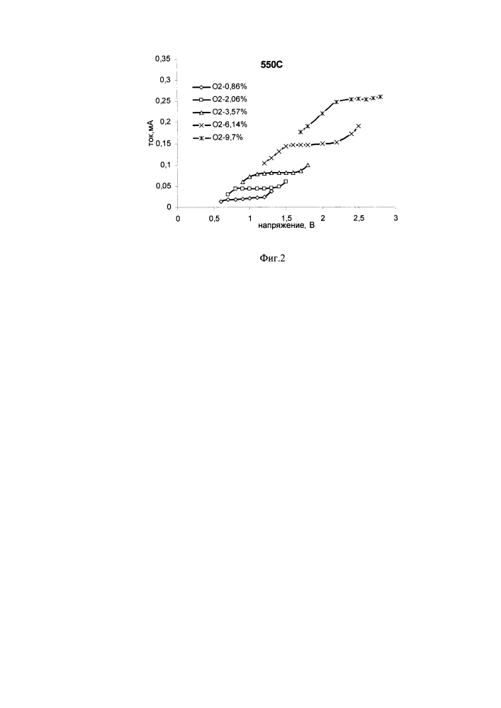 Амперометрический способ измерения концентрации кислорода в газовых смесях (патент 2654389)