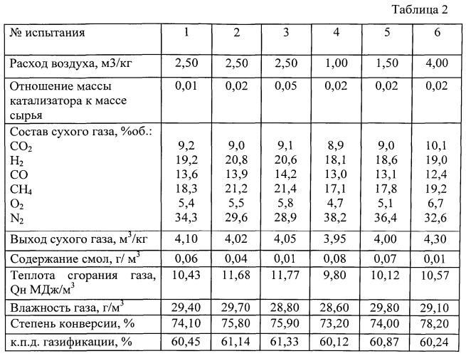 Способ термокаталитической переработки промышленных и твердых бытовых отходов (патент 2538968)