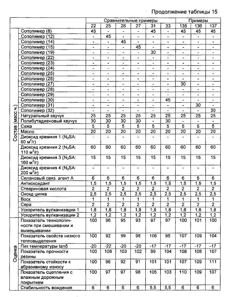 Резиновая смесь и пневматическая шина (патент 2604239)