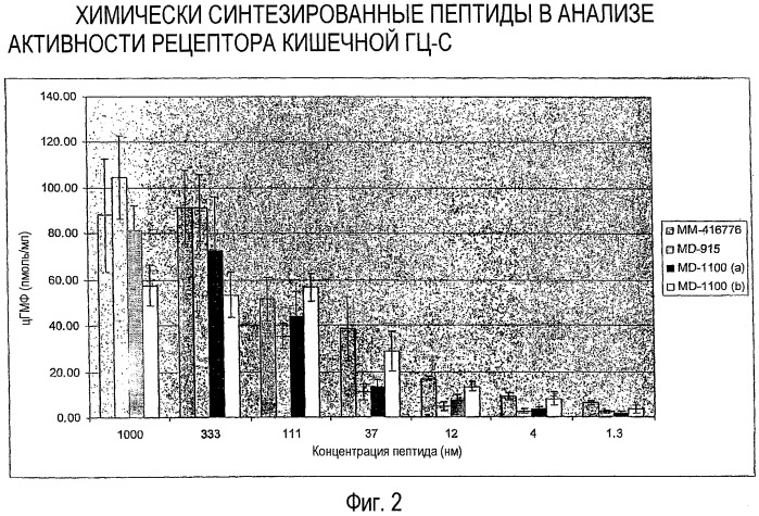 Способы и композиции для лечения желудочно-кишечных расстройств (патент 2543350)