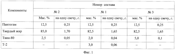 Способ оценки соответствия суппозиториев параметрам качества в процессе производства (патент 2413939)