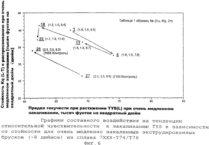 Продукты из алюминиевого сплава и способ искусственного старения (патент 2329330)