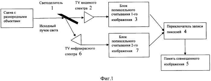 Способ совмещения изображений, полученных с помощью различных фотодатчиков, и устройство для его реализации (патент 2435221)