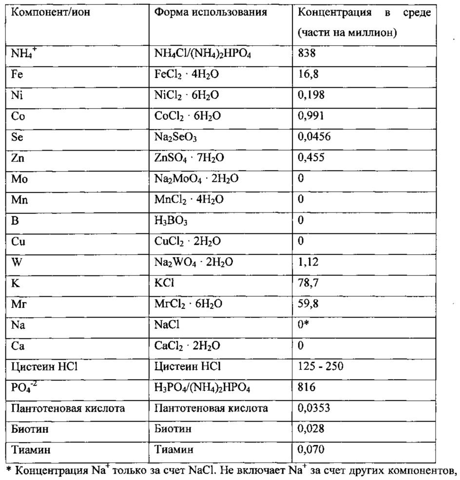 Способ и среда для ферментации синтез-газа (патент 2639525)