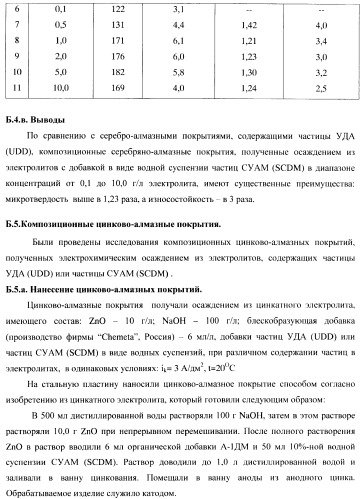 Композиционное металл-алмазное покрытие, способ его получения, электролит, алмазосодержащая добавка электролита и способ ее получения (патент 2404294)