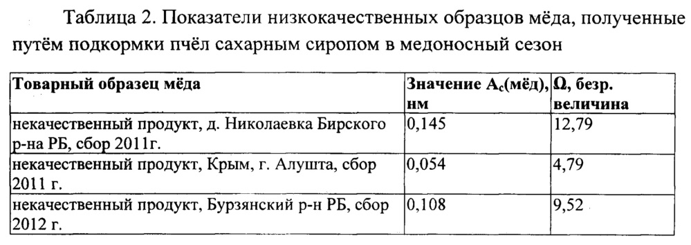 Способ определения подлинности пчелиного мёда (патент 2646824)