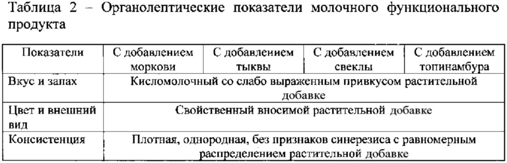 Способ получения молочного функционального продукта (патент 2626536)