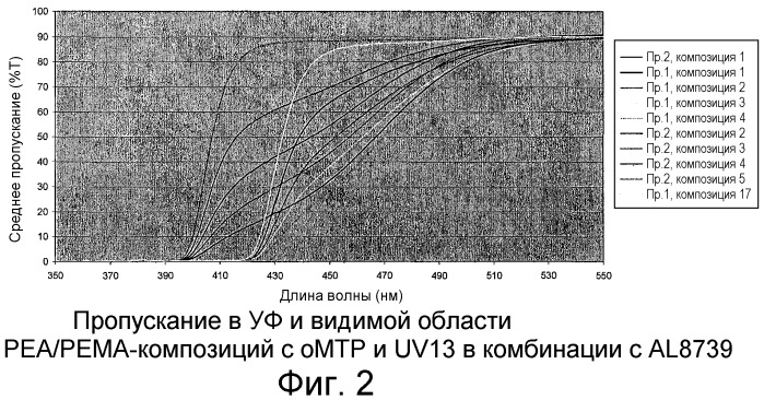 Интраокулярные линзы с уникальной отсечкой сине-фиолетового света и уникальными характеристиками пропускания синего света (патент 2434648)