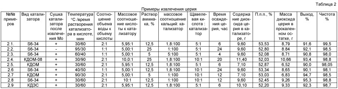 Способ извлечения молибдена и церия из отработанных железооксидных катализаторов дегидрирования олефиновых и алкилароматических углеводородов (патент 2504594)