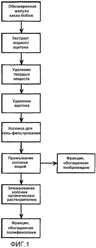 Обогащенная полифенолами композиция, экстрагированная из шелухи какао-бобов (патент 2392954)