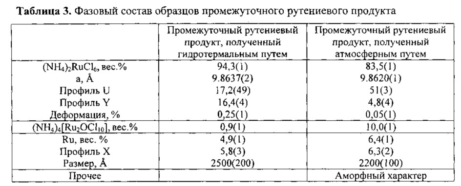 Способы приготовления предшественника рутений-карбенового комплекса и рутений-карбеновых комплексов (патент 2619112)