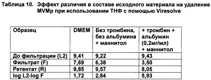Способ очистки раствора тромбина от инфекционных частиц (патент 2468032)