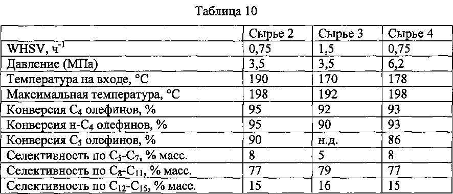 Способ получения дизельного топлива с помощью олигомеризации бензина (патент 2638933)