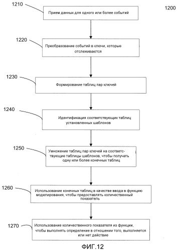 Прогнозирование и обработка транзакций на основе частоты (патент 2509362)